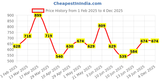 tatacliq.com Fame Forever By Lifestyle Lemon Regular Fit Self Pattern Sports Polo fame forever by lifestyle Price History Graph from 1 Feb 2025 to 3 Dec 2025