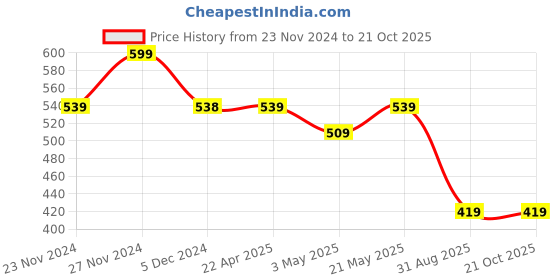tatacliq.com fame forever by lifestyle Lifestyle Pink Fashion Cotton Track Pants fame forever by lifestyle Price History Graph from 23 Nov 2024 to 21 Oct 2025