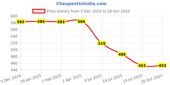 tatacliq.com fame forever by lifestyle Lifestyle Red Round Neck Half Sleeve Placement Print Polyester T Shirt fame forever by lifestyle Price History Graph from 5 Dec 2024 to 25 Oct 2025