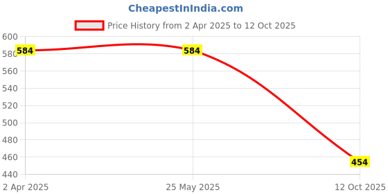 tatacliq.com fame forever by lifestyle Lifestyle Red Round Neck Half Sleeve Placement Print Polyester T Shirt fame forever by lifestyle Price History Graph from 2 Apr 2025 to 12 Oct 2025