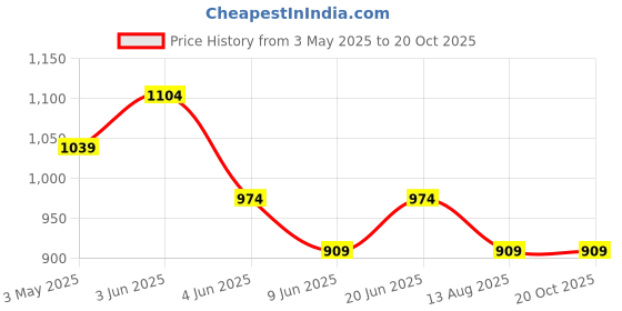 tatacliq.com Fame Forever by Lifestyle Light Blue Regular Fit Jeans fame forever by lifestyle Price History Graph from 3 May 2025 to 19 Oct 2025