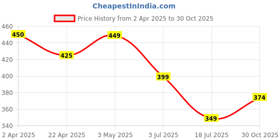 tatacliq.com Fame Forever By Lifestyle Light Blue Regular Fit Printed T-Shirt fame forever by lifestyle Price History Graph from 2 Apr 2025 to 30 Oct 2025