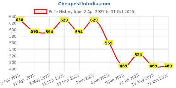 tatacliq.com Fame Forever By Lifestyle Light Blue Regular Fit Printed T-Shirt fame forever by lifestyle Price History Graph from 2 Apr 2025 to 30 Oct 2025