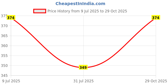 tatacliq.com Fame Forever By Lifestyle Light Blue Regular Fit Printed T-Shirt fame forever by lifestyle Price History Graph from 9 Jul 2025 to 29 Oct 2025