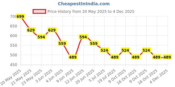 tatacliq.com Fame Forever By Lifestyle Light Blue Regular Fit Printed T-Shirts fame forever by lifestyle Price History Graph from 20 May 2025 to 4 Dec 2025