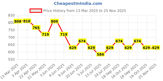 tatacliq.com Fame Forever By Lifestyle Light Blue Regular Fit Sweatshirt fame forever by lifestyle Price History Graph from 13 Mar 2025 to 25 Nov 2025