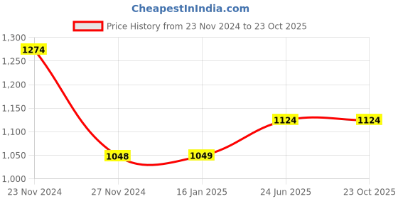 tatacliq.com Fame Forever by Lifestyle Light Blue Skinny Fit Jeans fame forever by lifestyle Price History Graph from 23 Nov 2024 to 22 Oct 2025