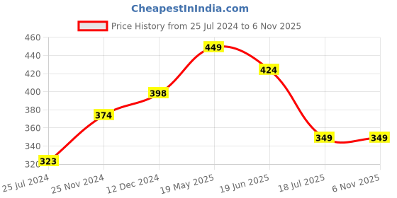 tatacliq.com Fame Forever by Lifestyle Light Blue Solid Trackpants fame forever by lifestyle Price History Graph from 25 Jul 2024 to 6 Nov 2025