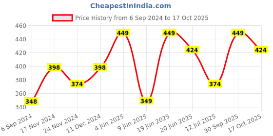 tatacliq.com Fame Forever by Lifestyle Light Blue Solid Trackpants fame forever by lifestyle Price History Graph from 6 Sep 2024 to 17 Oct 2025