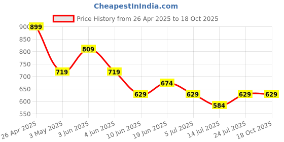 tatacliq.com Fame Forever by Lifestyle Light Blue Textured Regular Fit Top fame forever by lifestyle Price History Graph from 26 Apr 2025 to 18 Oct 2025
