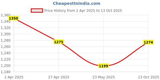 tatacliq.com Fame Forever By Lifestyle Light Brown Regular Fit Shorts fame forever by lifestyle Price History Graph from 2 Apr 2025 to 13 Oct 2025