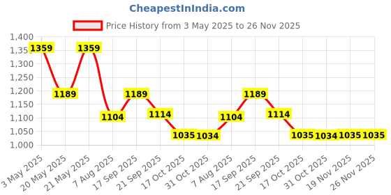 tatacliq.com Fame Forever By Lifestyle Light Brown Regular Fit Shorts fame forever by lifestyle Price History Graph from 3 May 2025 to 25 Nov 2025