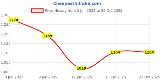 tatacliq.com Fame Forever By Lifestyle Light Brown Regular Fit Shorts fame forever by lifestyle Price History Graph from 3 Jun 2025 to 22 Oct 2025