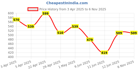 tatacliq.com Fame Forever By Lifestyle Light Green Cotton Regular Fit Joggers fame forever by lifestyle Price History Graph from 3 Apr 2025 to 5 Nov 2025