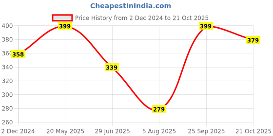 tatacliq.com Fame Forever by Lifestyle Light Green Cotton Regular Fit T-Shirt fame forever by lifestyle Price History Graph from 2 Dec 2024 to 21 Oct 2025