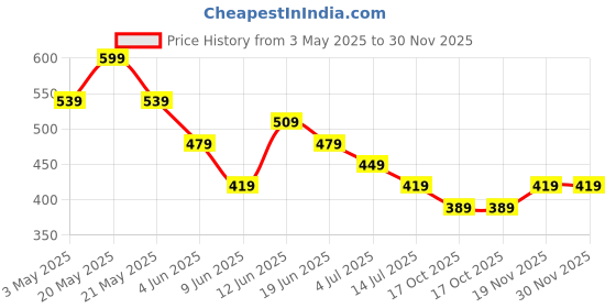 tatacliq.com Fame Forever By Lifestyle Light Green Cotton Regular Fit Trousers fame forever by lifestyle Price History Graph from 3 May 2025 to 30 Nov 2025