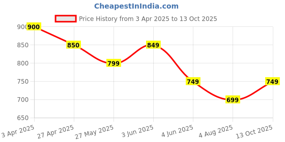 tatacliq.com Fame Forever By Lifestyle Light Green Regular Fit Self Pattern Polo T-Shirt fame forever by lifestyle Price History Graph from 3 Apr 2025 to 13 Oct 2025