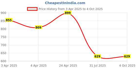 tatacliq.com Fame Forever By Lifestyle Light Green Regular Fit Shorts fame forever by lifestyle Price History Graph from 3 Apr 2025 to 4 Oct 2025