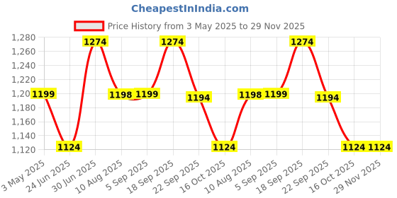 tatacliq.com Fame Forever By Lifestyle Light Green Regular Fit Texture Shirt fame forever by lifestyle Price History Graph from 3 May 2025 to 29 Nov 2025