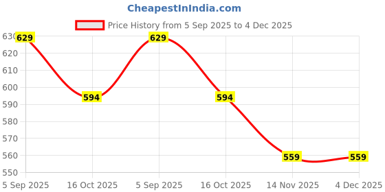 tatacliq.com Fame Forever By Lifestyle Light Grey Cotton Regular Fit Printed T-Shirt fame forever by lifestyle Price History Graph from 5 Sep 2025 to 4 Dec 2025