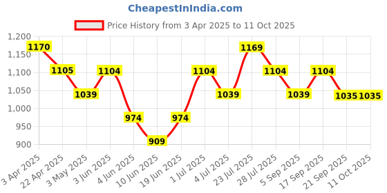 tatacliq.com Fame Forever By Lifestyle Light Grey Regular Fit Shorts fame forever by lifestyle Price History Graph from 3 Apr 2025 to 11 Oct 2025