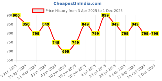 tatacliq.com Fame Forever By Lifestyle Light Grey Regular Fit Sweatshirt fame forever by lifestyle Price History Graph from 3 Apr 2025 to 30 Nov 2025