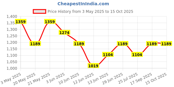tatacliq.com Fame Forever By Lifestyle Light Khaki Regular Fit Shorts fame forever by lifestyle Price History Graph from 3 May 2025 to 15 Oct 2025