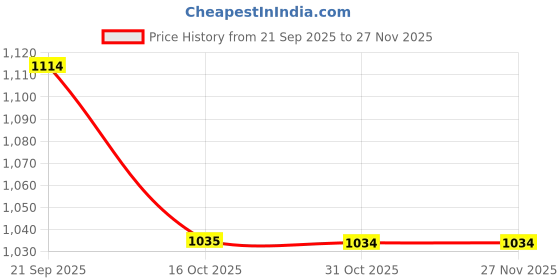 tatacliq.com Fame Forever By Lifestyle Light Khaki Regular Fit Shorts fame forever by lifestyle Price History Graph from 21 Sep 2025 to 27 Nov 2025