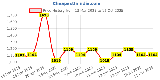 tatacliq.com Fame Forever by Lifestyle Light Olive Printed Regular Fit Jacket fame forever by lifestyle Price History Graph from 13 Mar 2025 to 12 Oct 2025