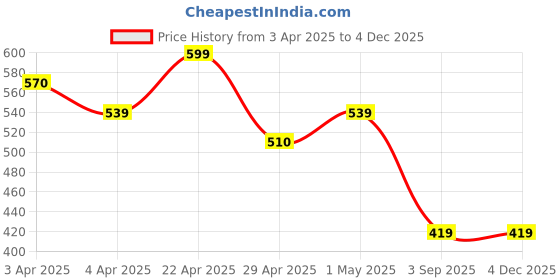 tatacliq.com Fame Forever By Lifestyle Light Pink Cotton Regular Fit T-Shirt fame forever by lifestyle Price History Graph from 3 Apr 2025 to 1 Dec 2025