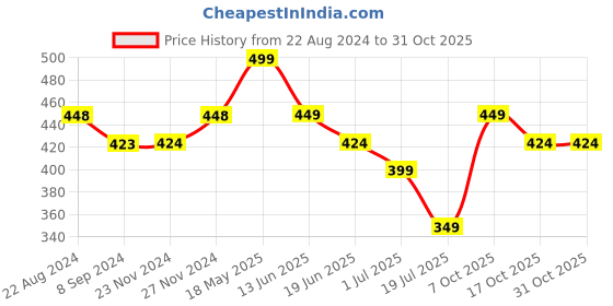 tatacliq.com Fame Forever by Lifestyle Light Pink Regular Fit Polo T-Shirt fame forever by lifestyle Price History Graph from 22 Aug 2024 to 31 Oct 2025