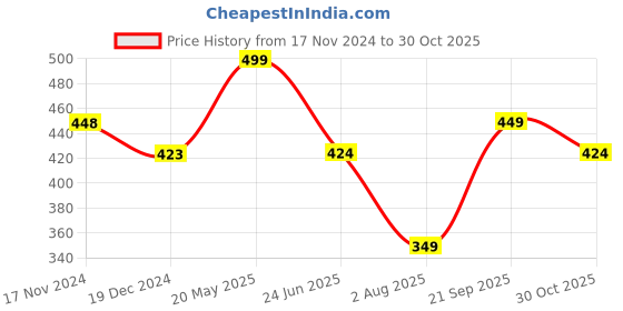 tatacliq.com Fame Forever by Lifestyle Light Pink Regular Fit Polo T-Shirt fame forever by lifestyle Price History Graph from 17 Nov 2024 to 30 Oct 2025