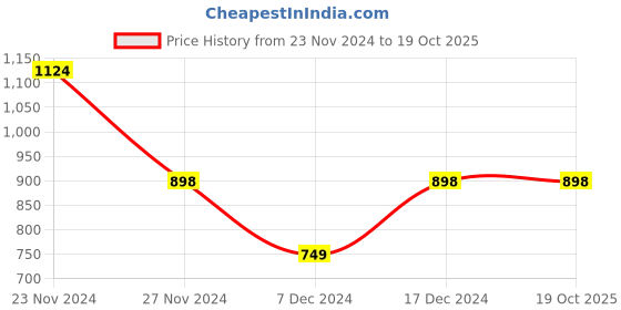 tatacliq.com Fame Forever by Lifestyle Lime Green Regular Fit Jacket fame forever by lifestyle Price History Graph from 23 Nov 2024 to 19 Oct 2025
