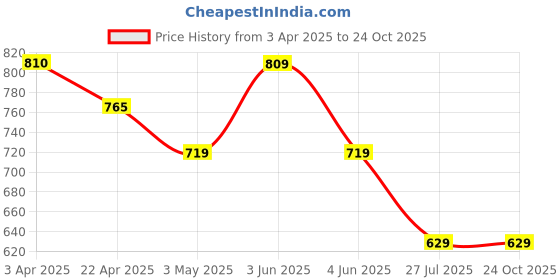 tatacliq.com Fame Forever By Lifestyle Maroon Cotton Loose Fit Printed T-Shirt fame forever by lifestyle Price History Graph from 3 Apr 2025 to 24 Oct 2025
