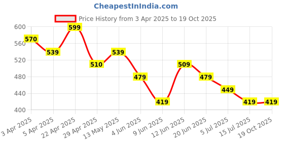 tatacliq.com Fame Forever By Lifestyle Maroon Cotton Regular Fit Joggers fame forever by lifestyle Price History Graph from 3 Apr 2025 to 19 Oct 2025