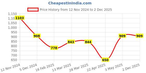 tatacliq.com Fame Forever By Lifestyle Maroon Cotton Regular Fit Printed Shirt fame forever by lifestyle Price History Graph from 12 Nov 2024 to 1 Dec 2025