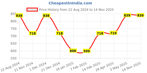 tatacliq.com Fame Forever by Lifestyle Maroon Striped Pants fame forever by lifestyle Price History Graph from 22 Aug 2024 to 13 Nov 2025