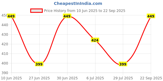 tatacliq.com Fame Forever By Lifestyle Mauve Cotton Regular Fit Printed T-Shirt fame forever by lifestyle Price History Graph from 10 Jun 2025 to 22 Sep 2025