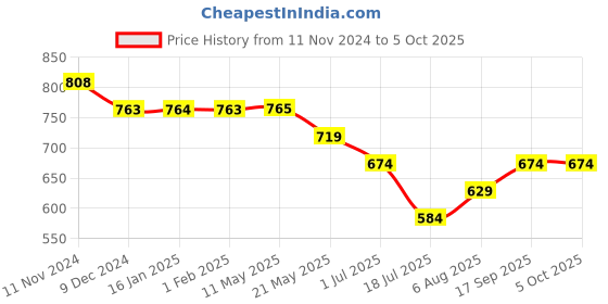 tatacliq.com Fame Forever By Lifestyle Mauve Cotton Regular Fit Texture Sweatshirt fame forever by lifestyle Price History Graph from 11 Nov 2024 to 4 Oct 2025