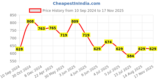 tatacliq.com Fame Forever By Lifestyle Mauve Cotton Regular Fit Texture Sweatshirt fame forever by lifestyle Price History Graph from 10 Sep 2024 to 15 Nov 2025