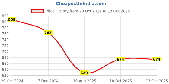 tatacliq.com Fame Forever By Lifestyle Mauve Cotton Regular Fit Texture Sweatshirt fame forever by lifestyle Price History Graph from 29 Oct 2024 to 12 Oct 2025
