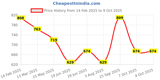 tatacliq.com Fame Forever By Lifestyle Mauve Cotton Regular Fit Texture Sweatshirt fame forever by lifestyle Price History Graph from 14 Feb 2025 to 7 Oct 2025