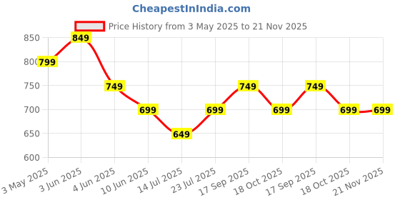 tatacliq.com Fame Forever By Lifestyle Mauve Regular Fit Printed Shirts fame forever by lifestyle Price History Graph from 3 May 2025 to 21 Nov 2025