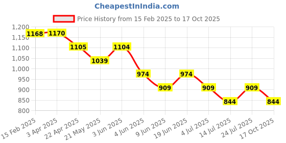 tatacliq.com Fame Forever By Lifestyle Mauve Regular Fit Printed Sweatshirt fame forever by lifestyle Price History Graph from 15 Feb 2025 to 16 Oct 2025