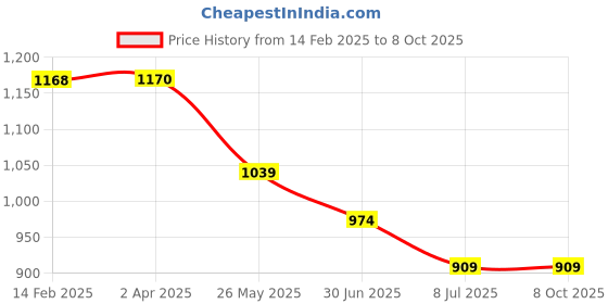 tatacliq.com Fame Forever By Lifestyle Mauve Regular Fit Printed Sweatshirt fame forever by lifestyle Price History Graph from 14 Feb 2025 to 7 Oct 2025