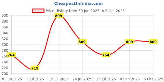 tatacliq.com Fame Forever By Lifestyle Mauve Regular Fit Sweatshirt fame forever by lifestyle Price History Graph from 30 Jun 2025 to 5 Oct 2025