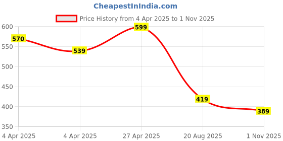 tatacliq.com Fame Forever By Lifestyle Medium Beige Cotton Regular Fit Polo T-Shirt fame forever by lifestyle Price History Graph from 4 Apr 2025 to 1 Nov 2025