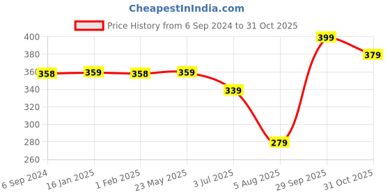 tatacliq.com Fame Forever by Lifestyle Medium Blue Regular Fit T-Shirt fame forever by lifestyle Price History Graph from 6 Sep 2024 to 31 Oct 2025
