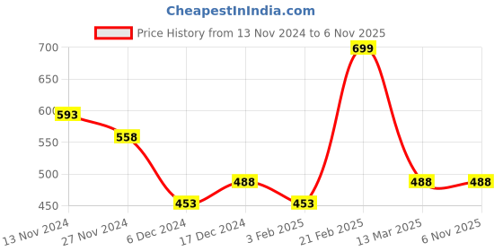tatacliq.com Fame Forever by Lifestyle Medium Blue Solid Jeans fame forever by lifestyle Price History Graph from 13 Nov 2024 to 2 Nov 2025
