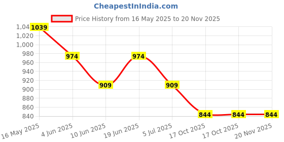tatacliq.com Fame Forever by Lifestyle Men's Blue Shorts fame forever by lifestyle Price History Graph from 16 May 2025 to 20 Nov 2025